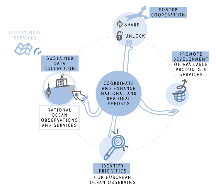 Regional Operational Oceanographic Systems (ROOS) - EuroGOOS