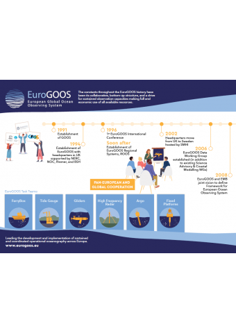 EuroGOOS History Infographic (2023)